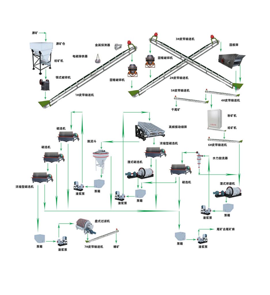 磁铁矿选矿工艺 - 品质提升（images 1）